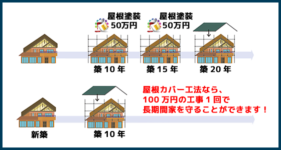 屋根カバー工法なら、100万円の工事1回で長期間家を守ることができます！